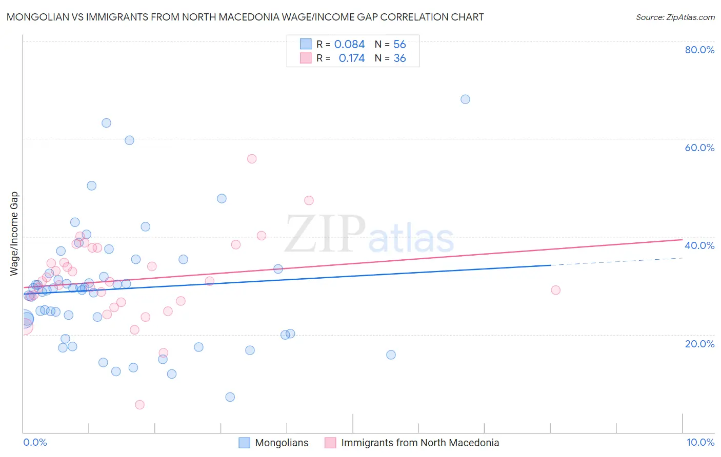 Mongolian vs Immigrants from North Macedonia Wage/Income Gap