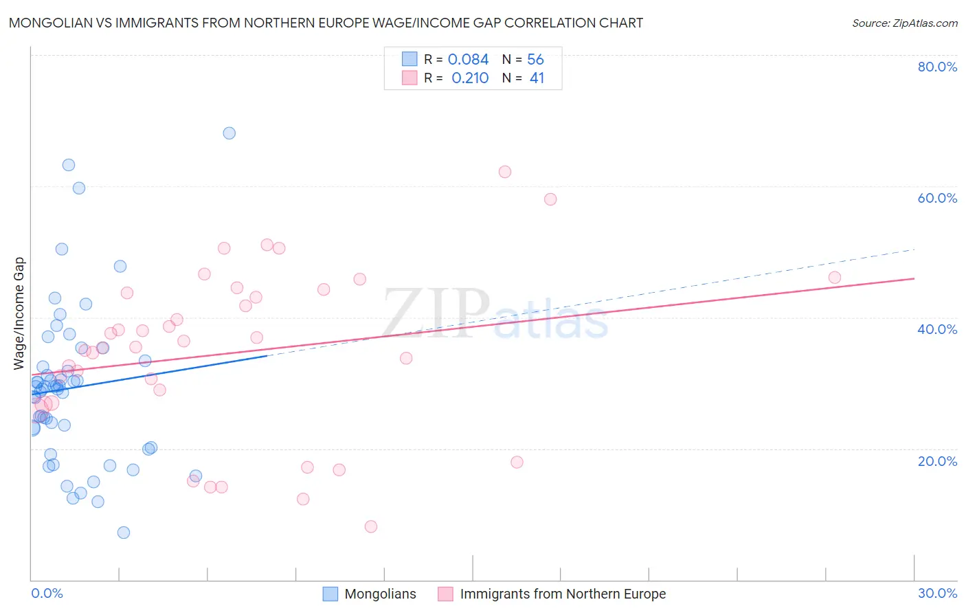 Mongolian vs Immigrants from Northern Europe Wage/Income Gap