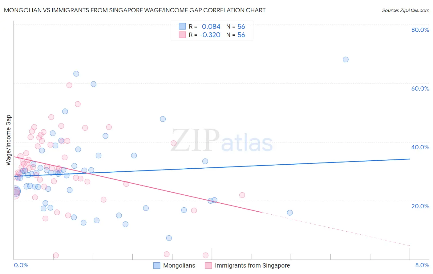 Mongolian vs Immigrants from Singapore Wage/Income Gap