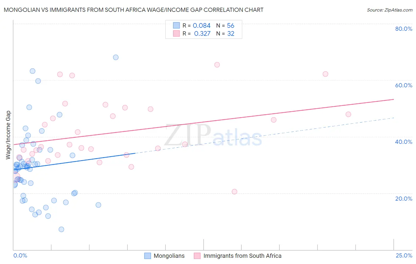 Mongolian vs Immigrants from South Africa Wage/Income Gap