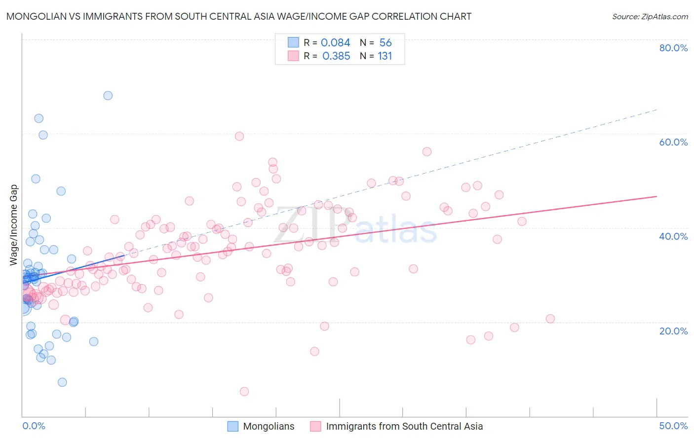 Mongolian vs Immigrants from South Central Asia Wage/Income Gap