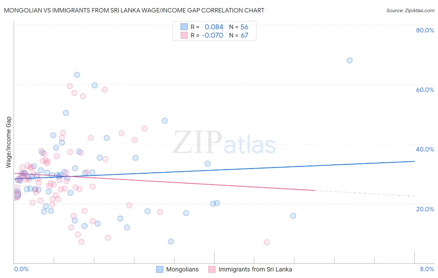 Mongolian vs Immigrants from Sri Lanka Wage/Income Gap