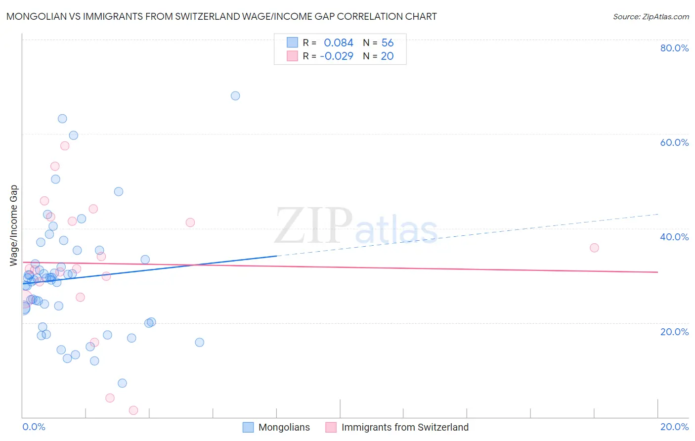 Mongolian vs Immigrants from Switzerland Wage/Income Gap