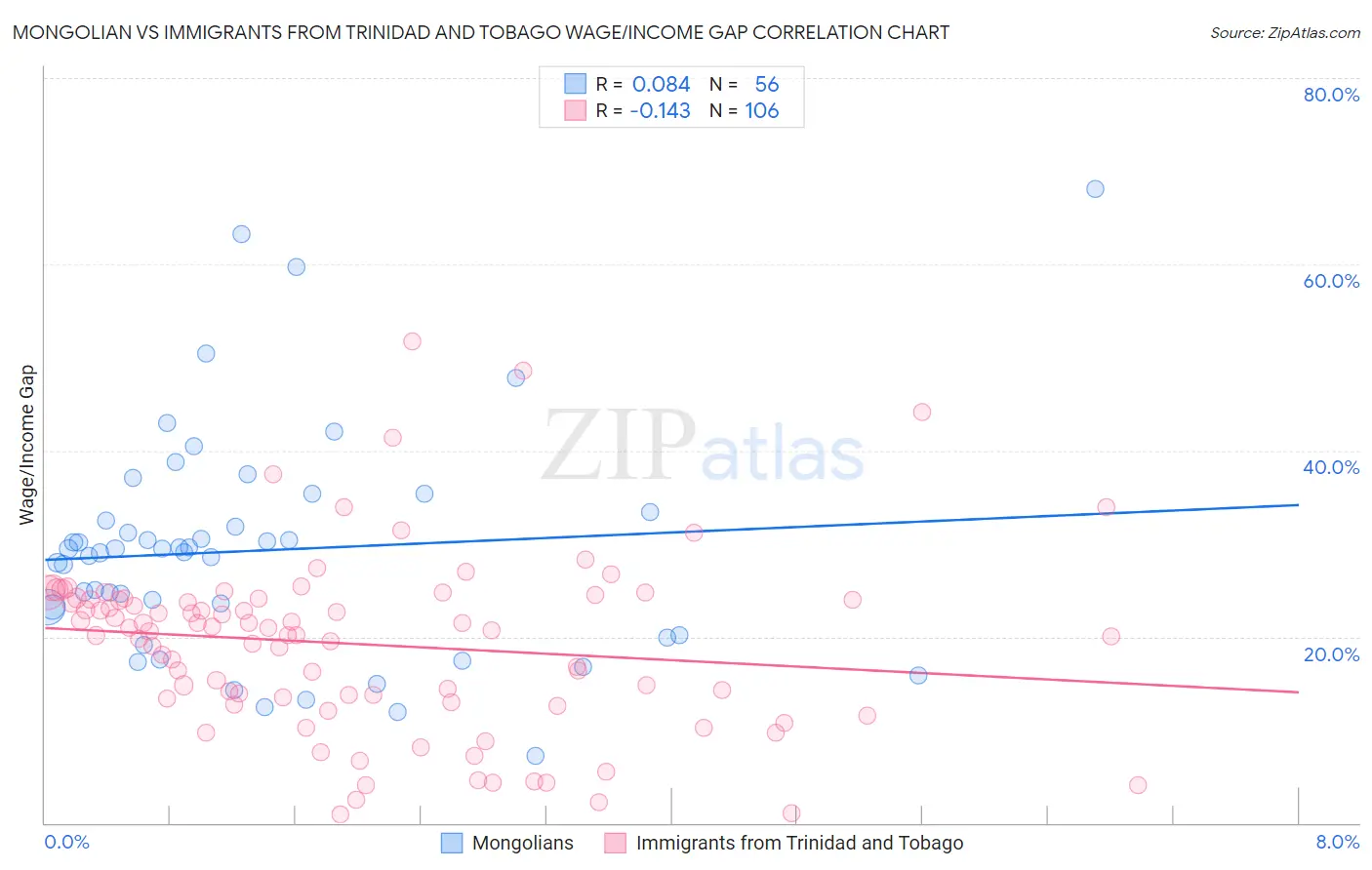 Mongolian vs Immigrants from Trinidad and Tobago Wage/Income Gap