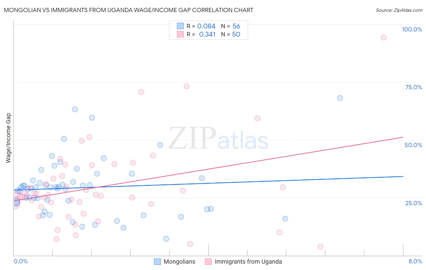 Mongolian vs Immigrants from Uganda Wage/Income Gap