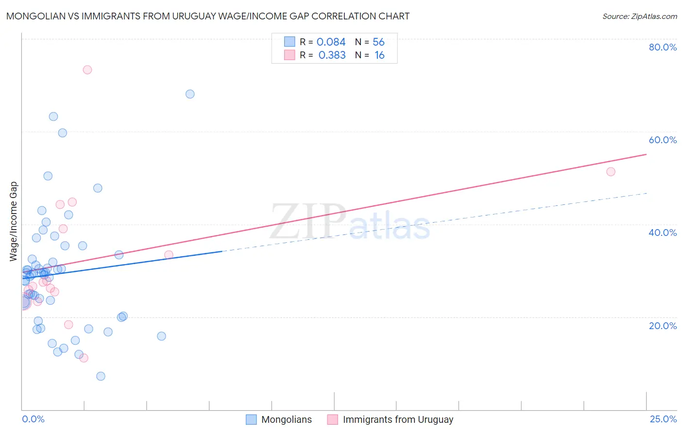 Mongolian vs Immigrants from Uruguay Wage/Income Gap