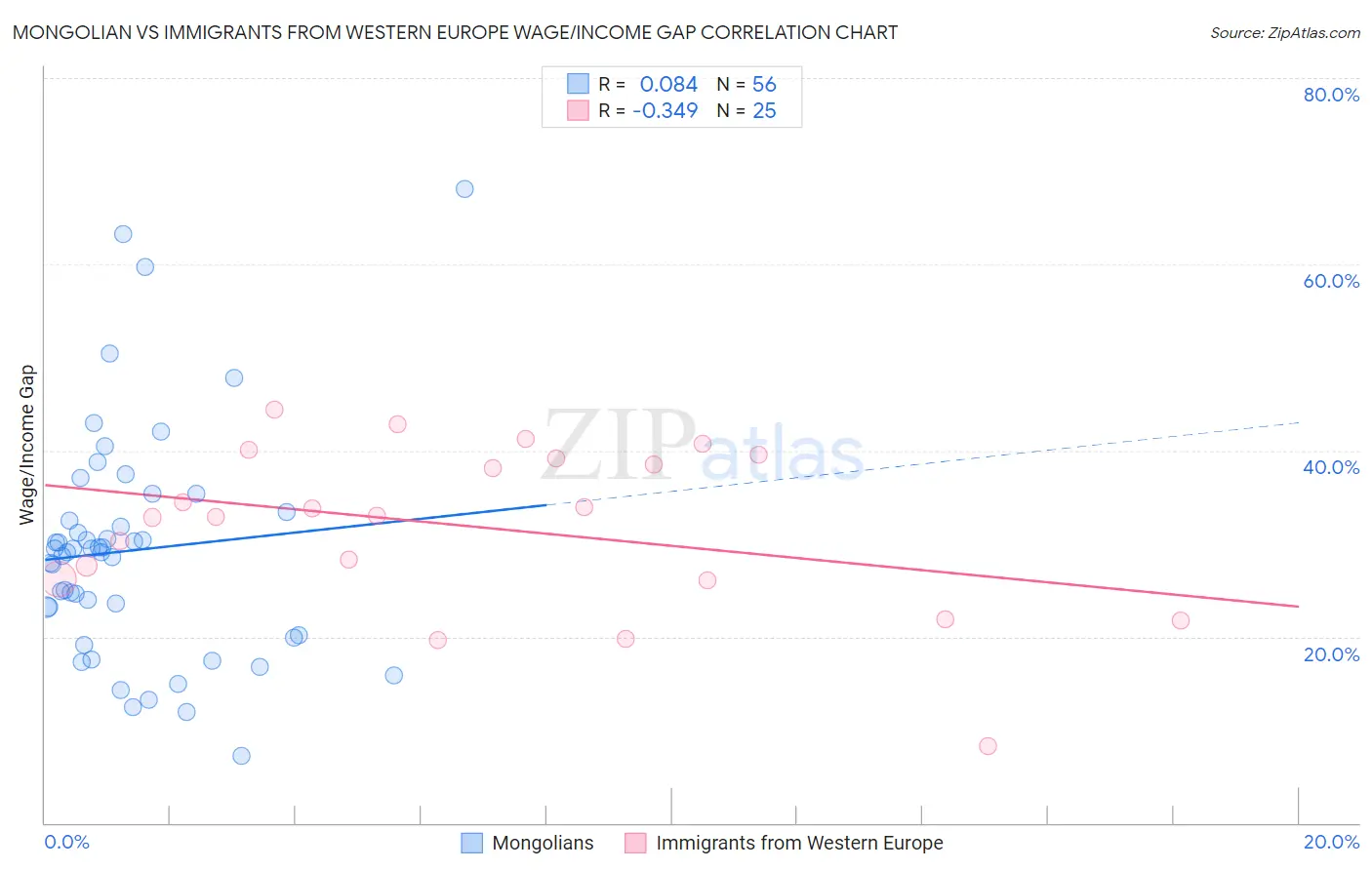 Mongolian vs Immigrants from Western Europe Wage/Income Gap