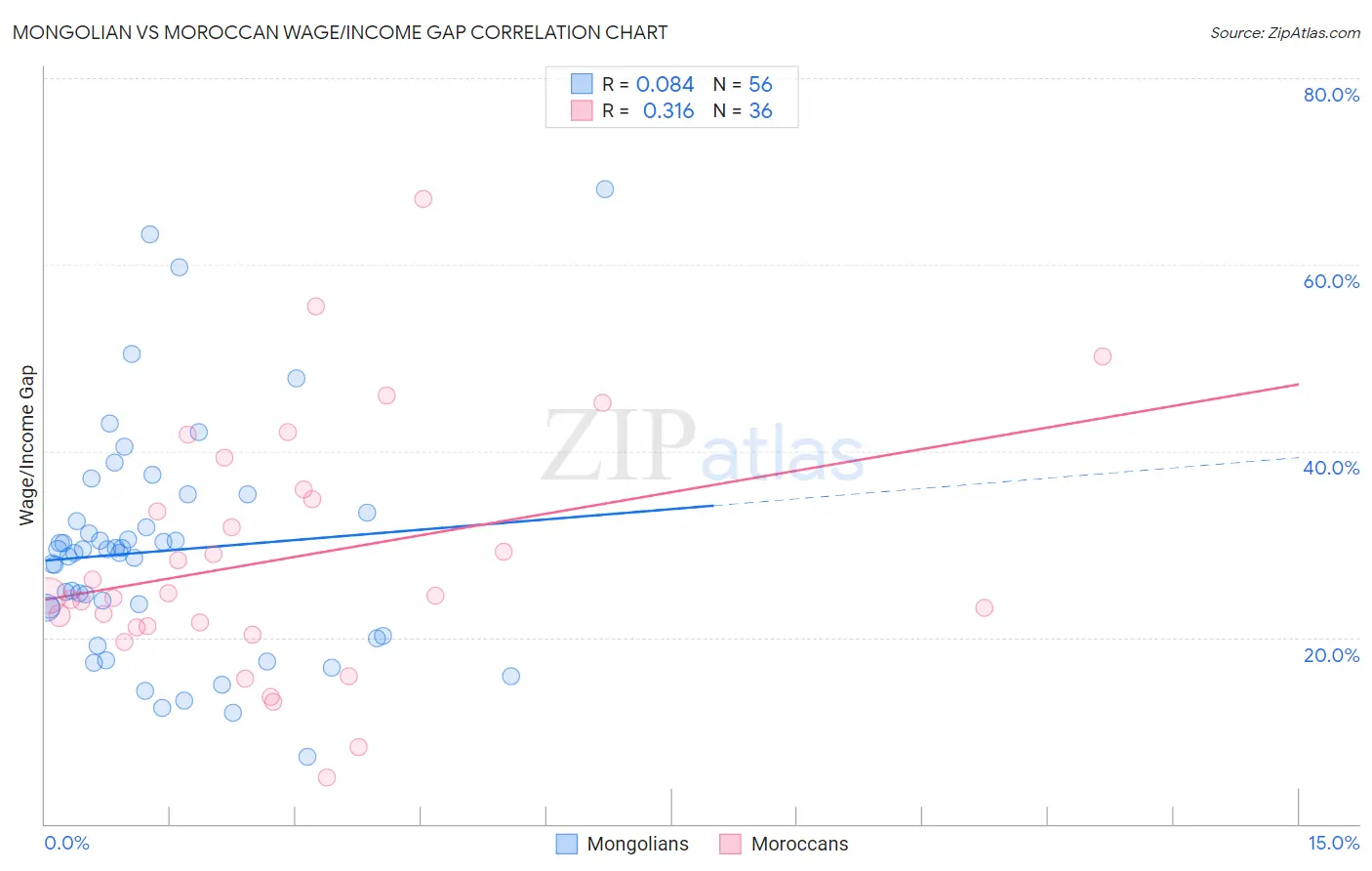 Mongolian vs Moroccan Wage/Income Gap