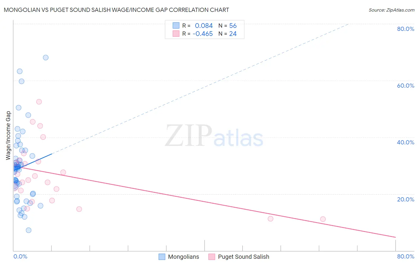 Mongolian vs Puget Sound Salish Wage/Income Gap