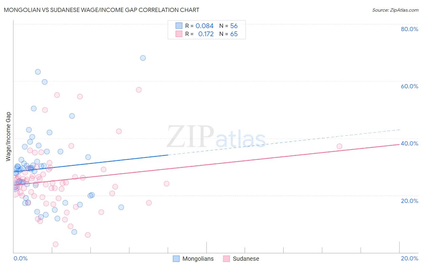 Mongolian vs Sudanese Wage/Income Gap