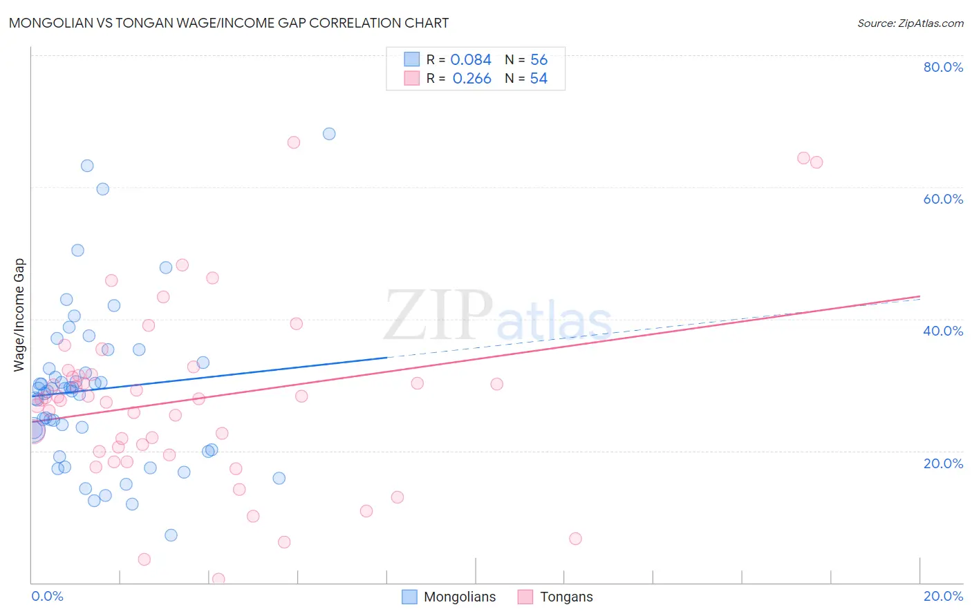 Mongolian vs Tongan Wage/Income Gap