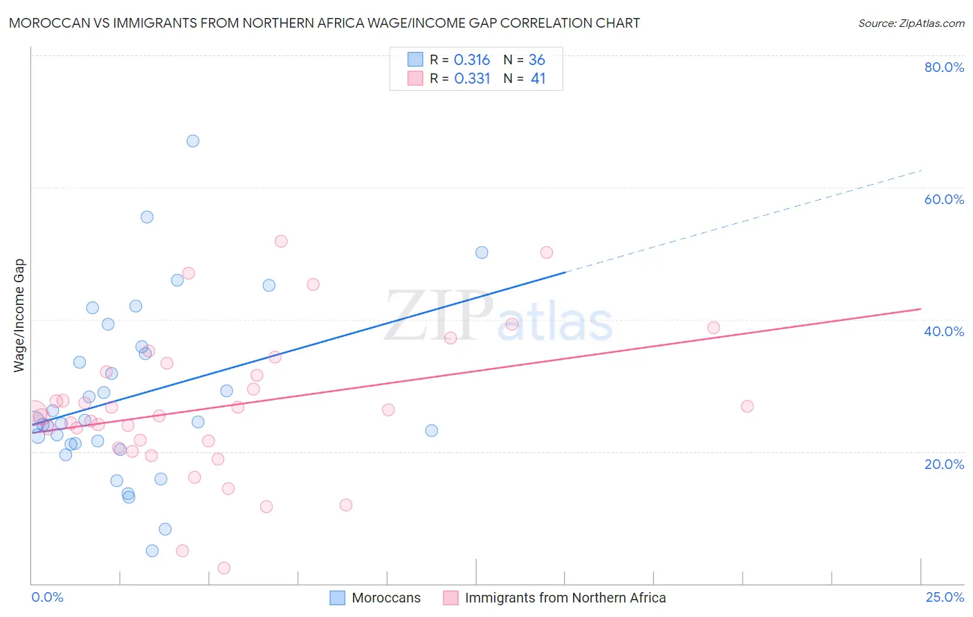 Moroccan vs Immigrants from Northern Africa Wage/Income Gap
