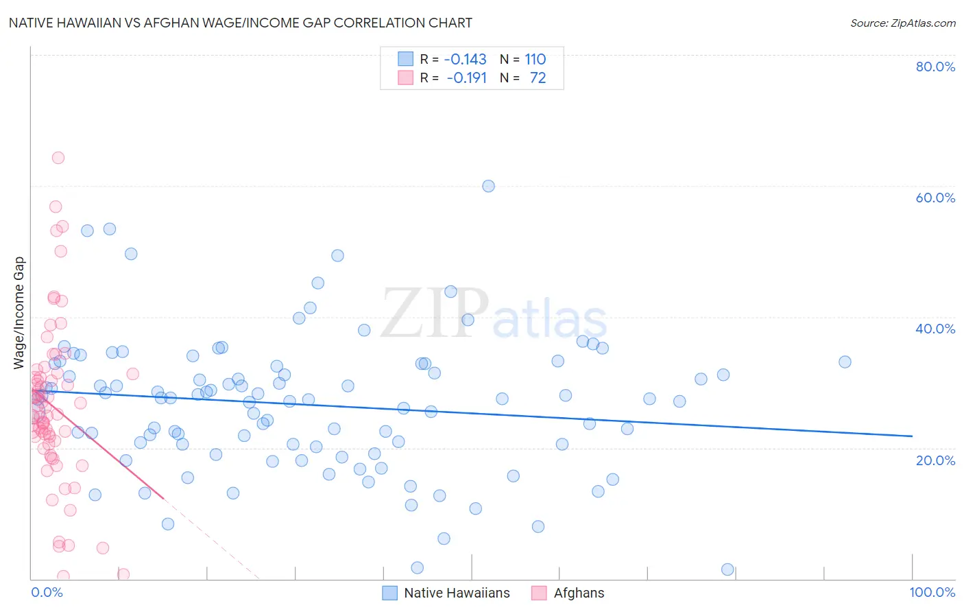 Native Hawaiian vs Afghan Wage/Income Gap