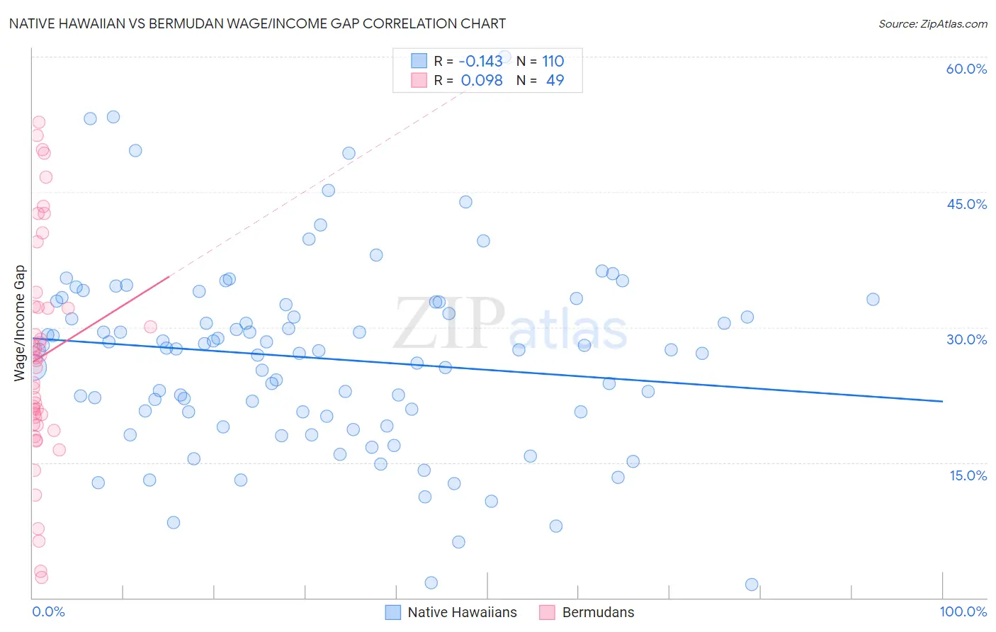 Native Hawaiian vs Bermudan Wage/Income Gap