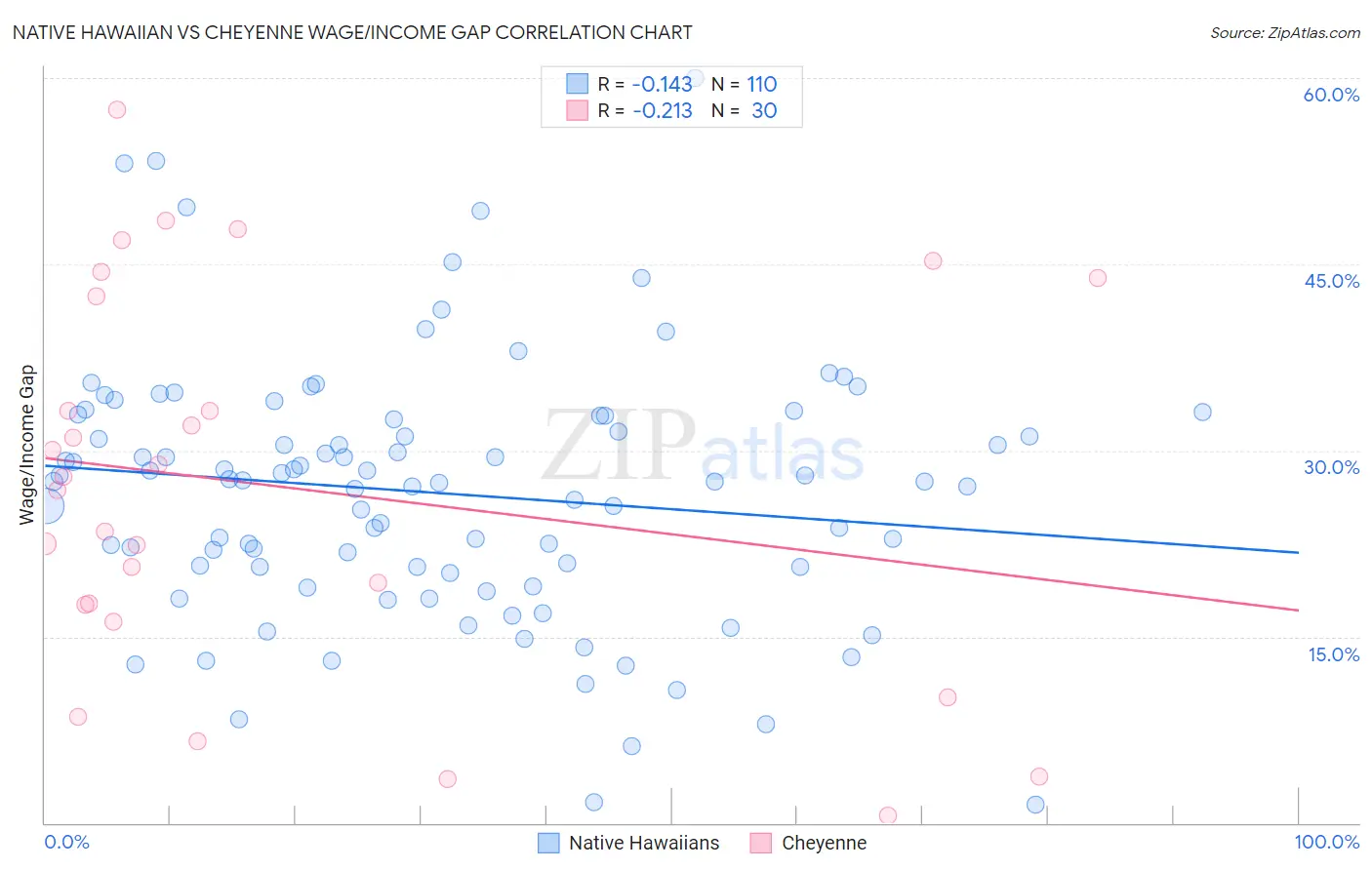 Native Hawaiian vs Cheyenne Wage/Income Gap