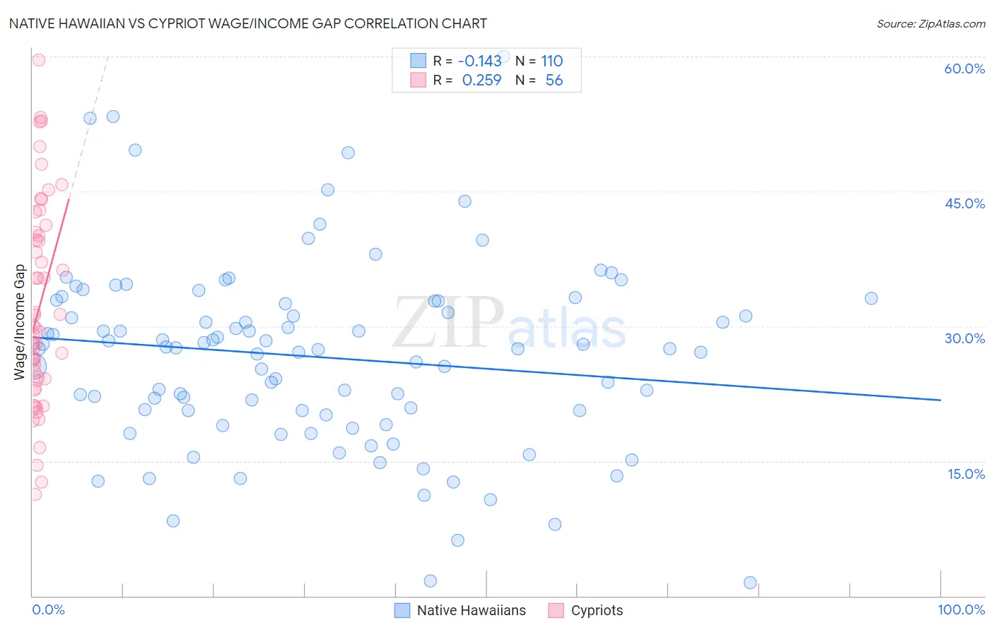 Native Hawaiian vs Cypriot Wage/Income Gap