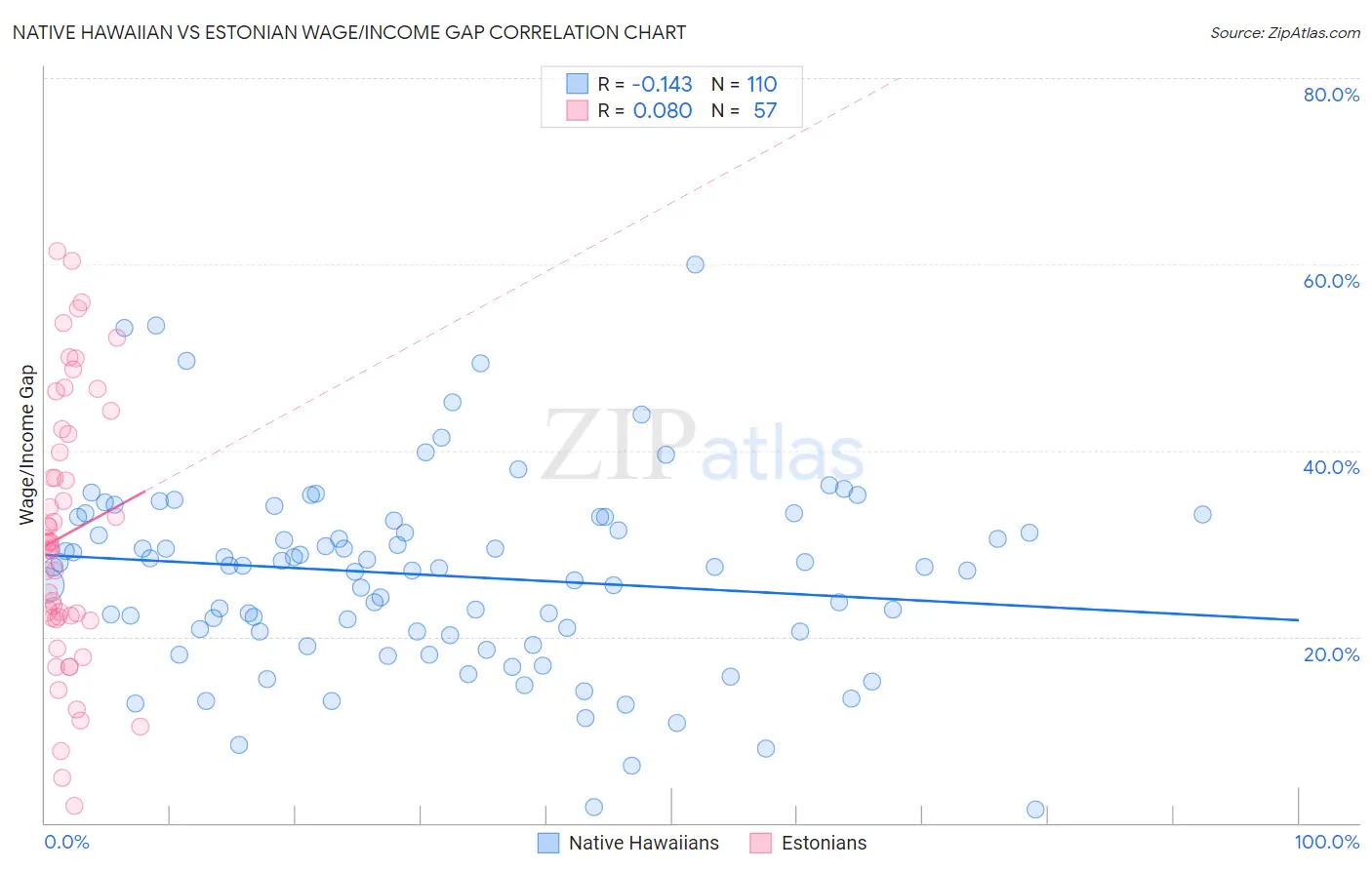 Native Hawaiian vs Estonian Wage/Income Gap