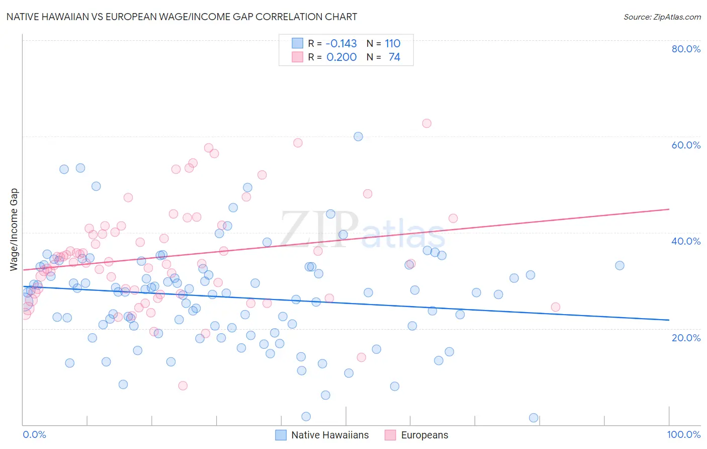 Native Hawaiian vs European Wage/Income Gap