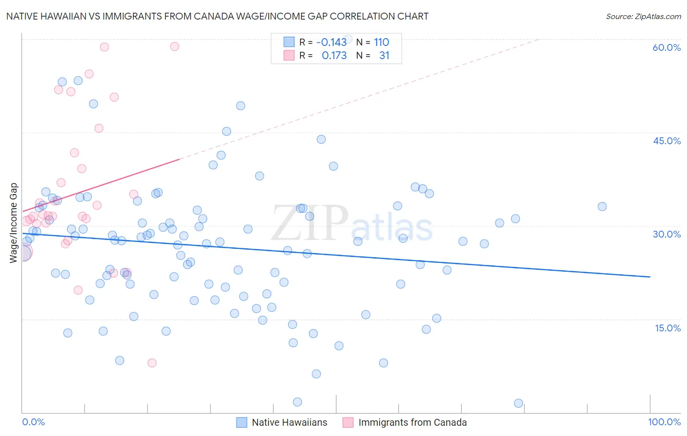 Native Hawaiian vs Immigrants from Canada Wage/Income Gap