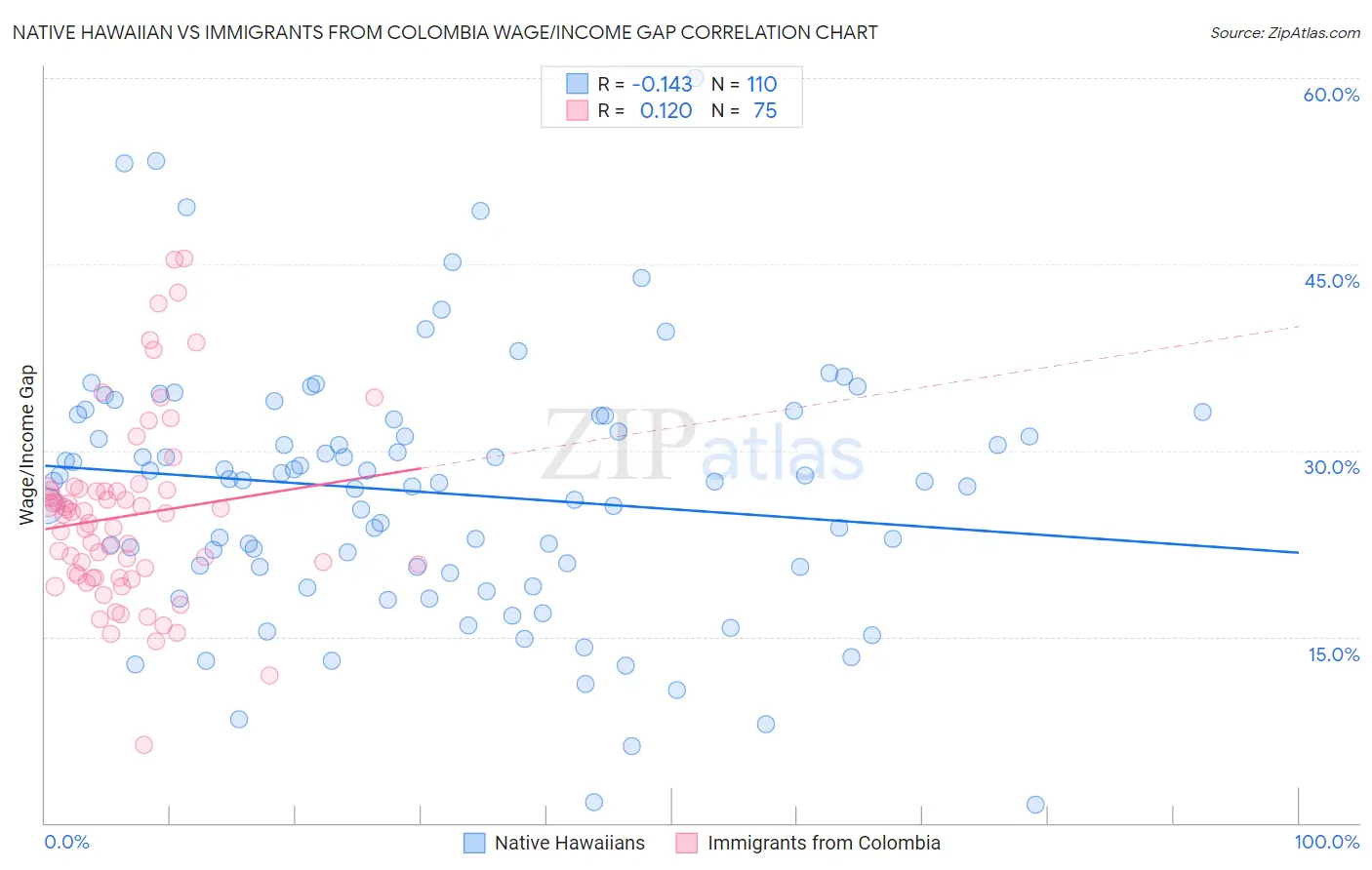 Native Hawaiian vs Immigrants from Colombia Wage/Income Gap