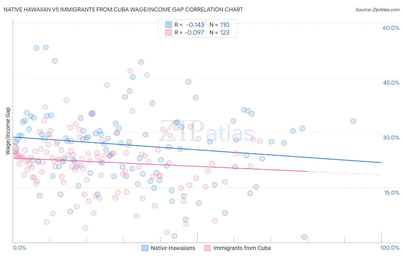 Native Hawaiian vs Immigrants from Cuba Wage/Income Gap