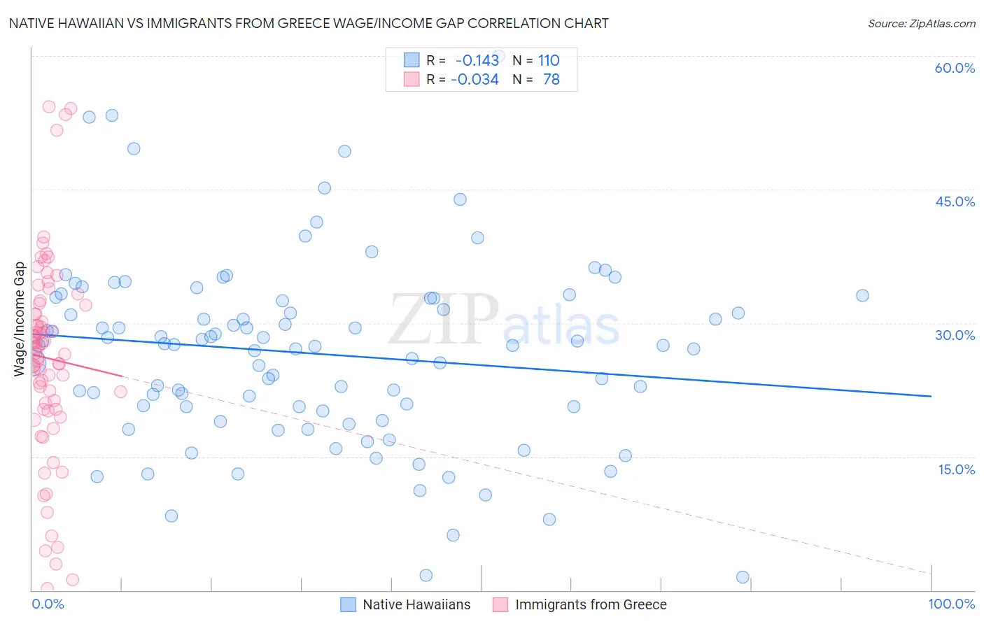 Native Hawaiian vs Immigrants from Greece Wage/Income Gap