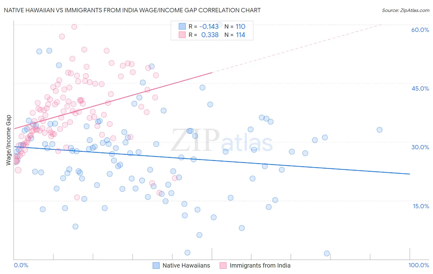 Native Hawaiian vs Immigrants from India Wage/Income Gap