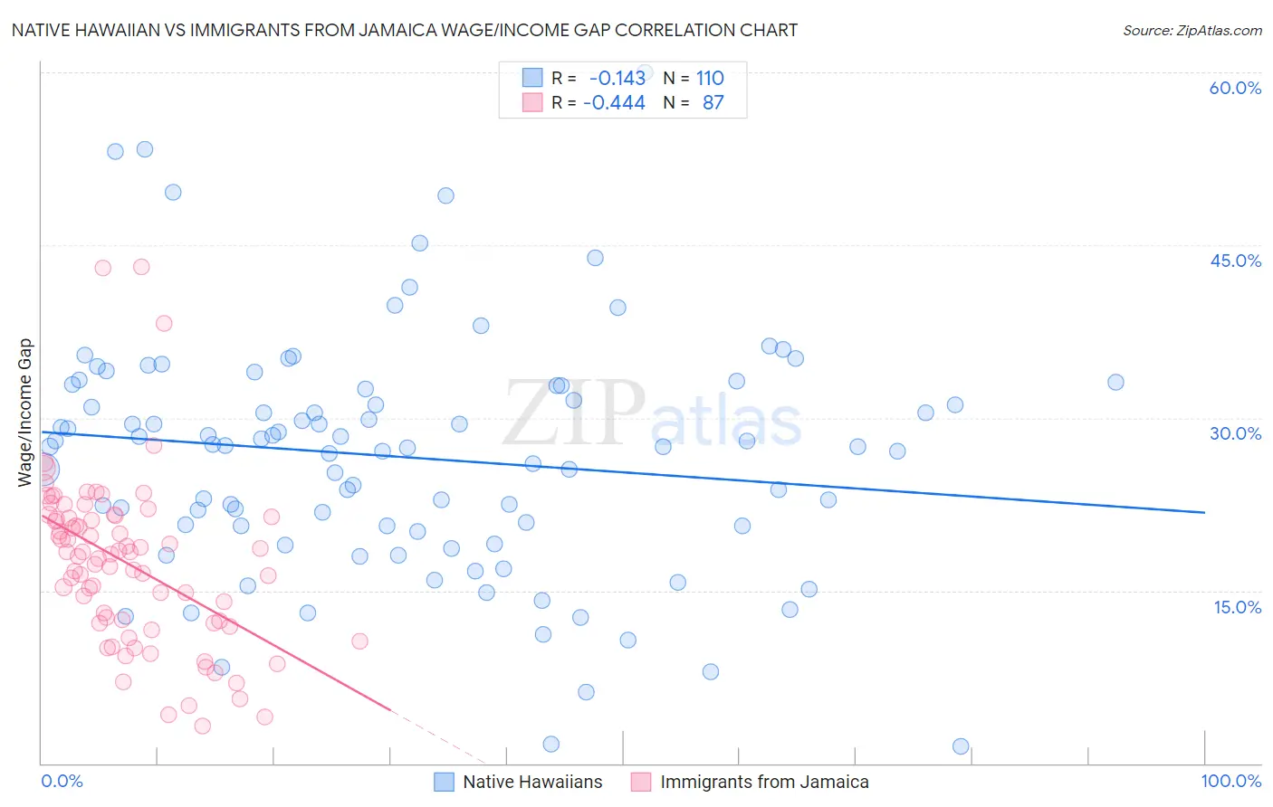 Native Hawaiian vs Immigrants from Jamaica Wage/Income Gap