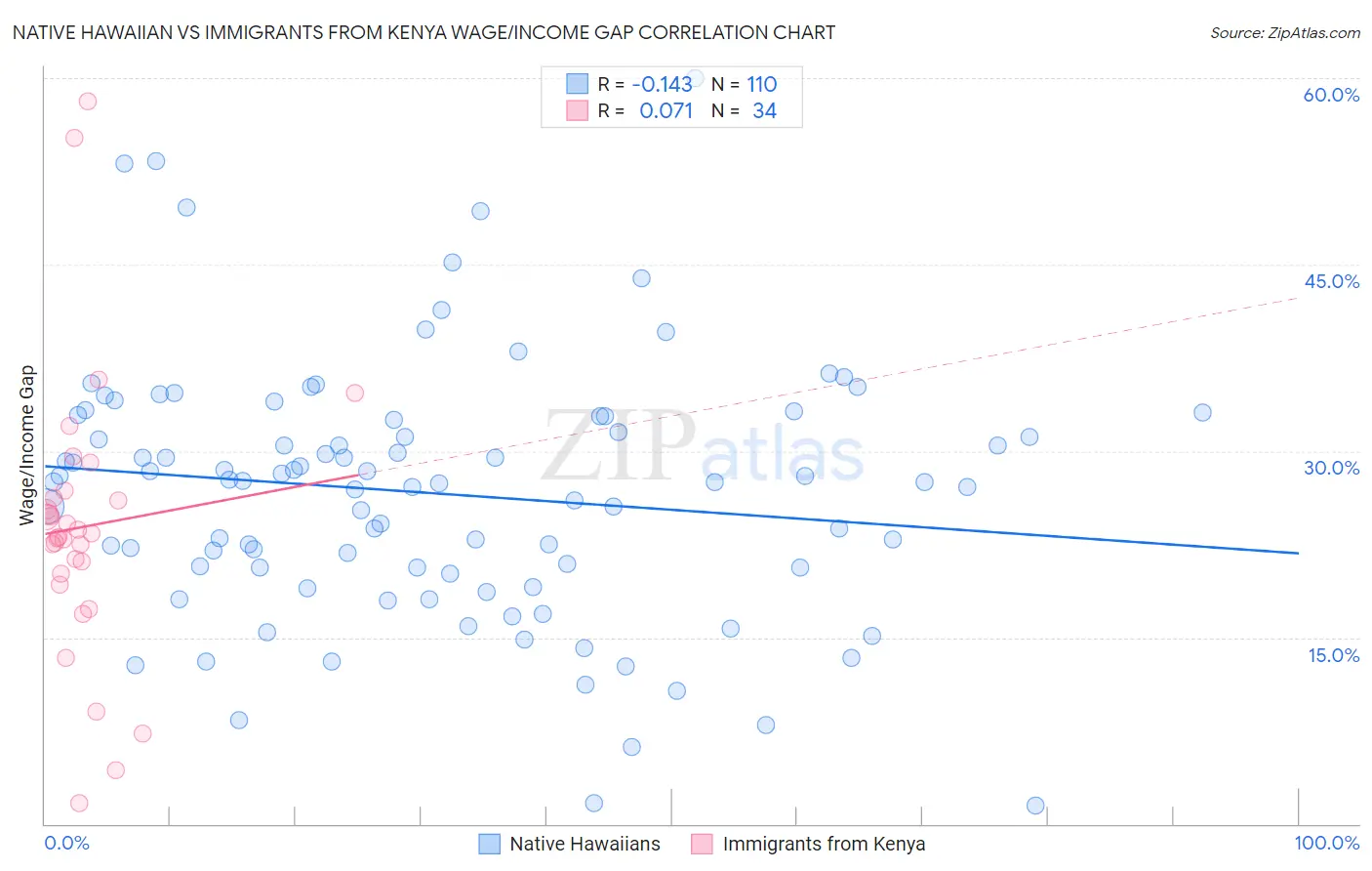 Native Hawaiian vs Immigrants from Kenya Wage/Income Gap