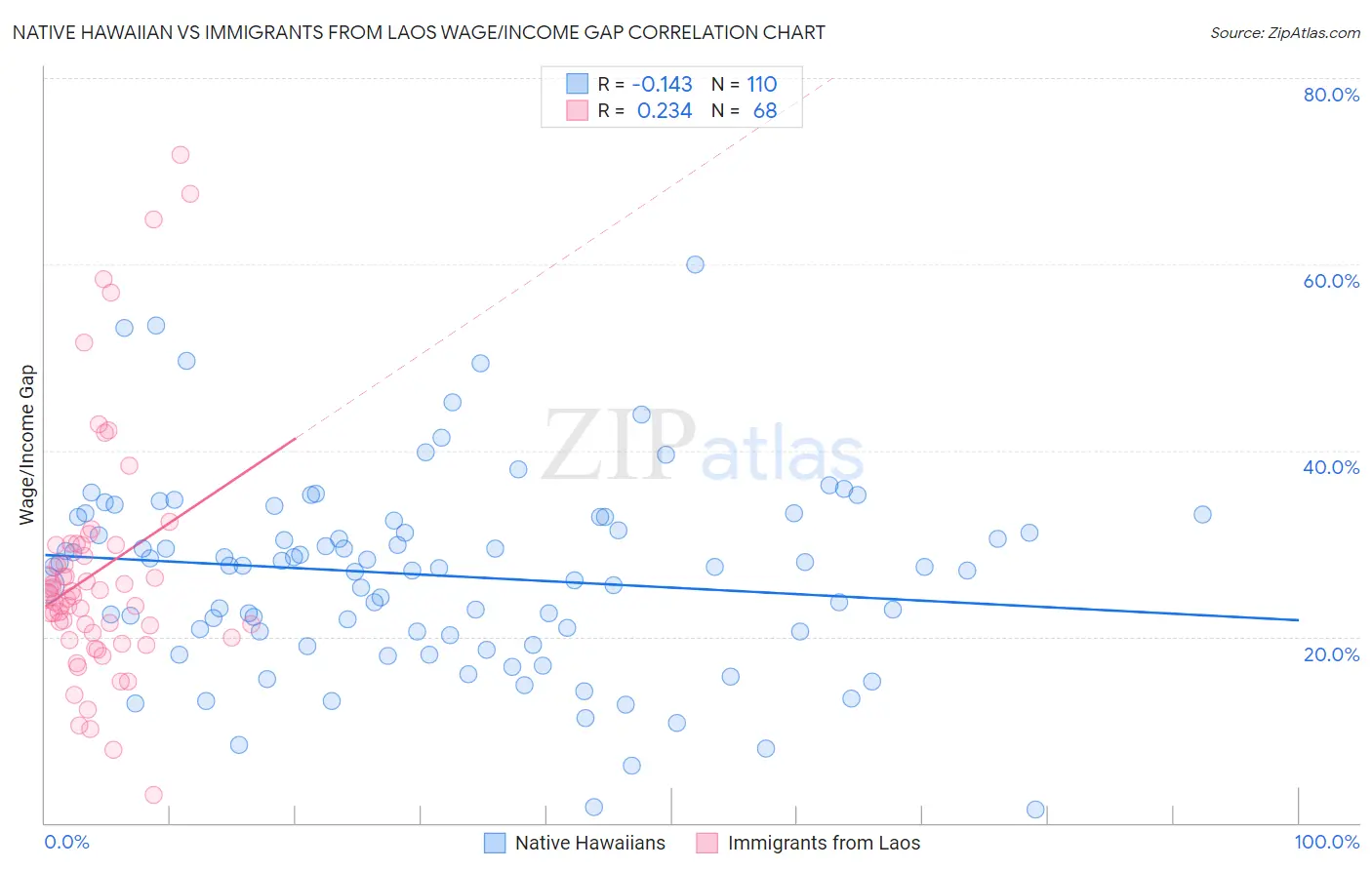 Native Hawaiian vs Immigrants from Laos Wage/Income Gap