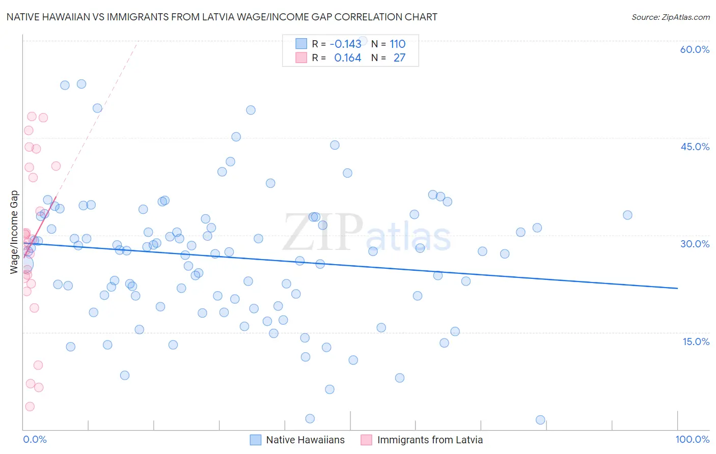 Native Hawaiian vs Immigrants from Latvia Wage/Income Gap