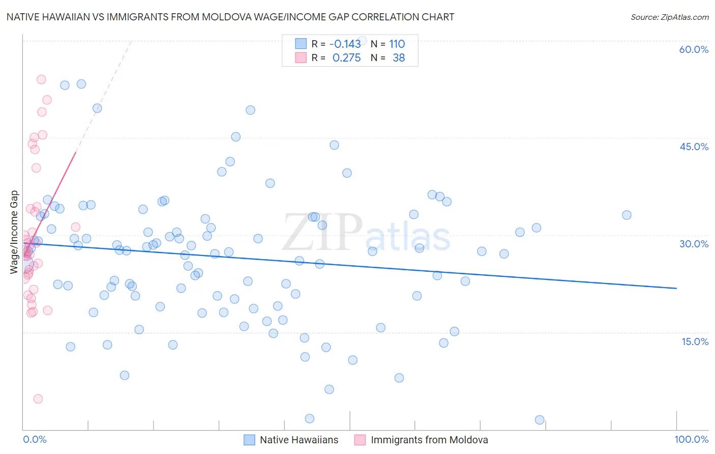 Native Hawaiian vs Immigrants from Moldova Wage/Income Gap