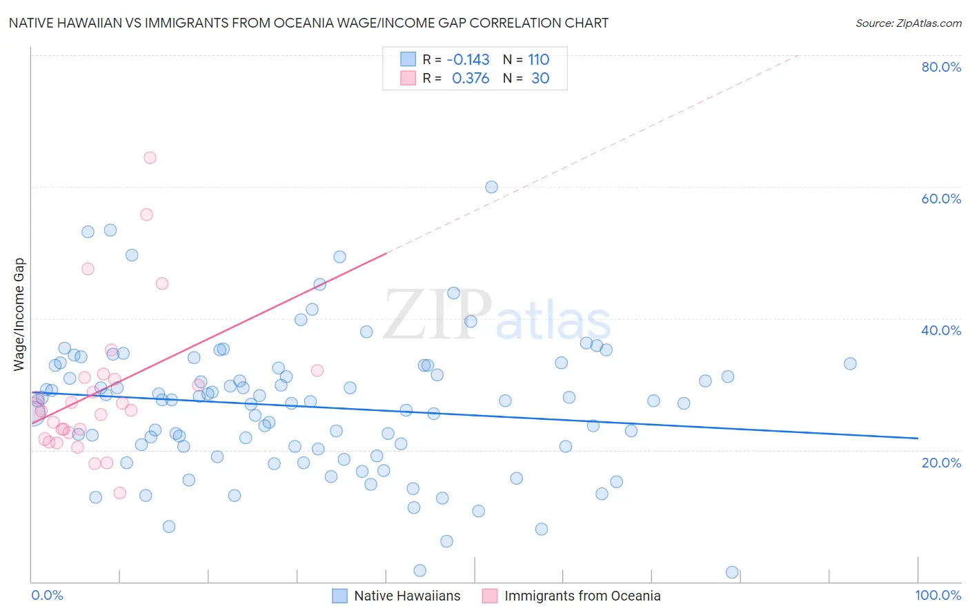 Native Hawaiian vs Immigrants from Oceania Wage/Income Gap