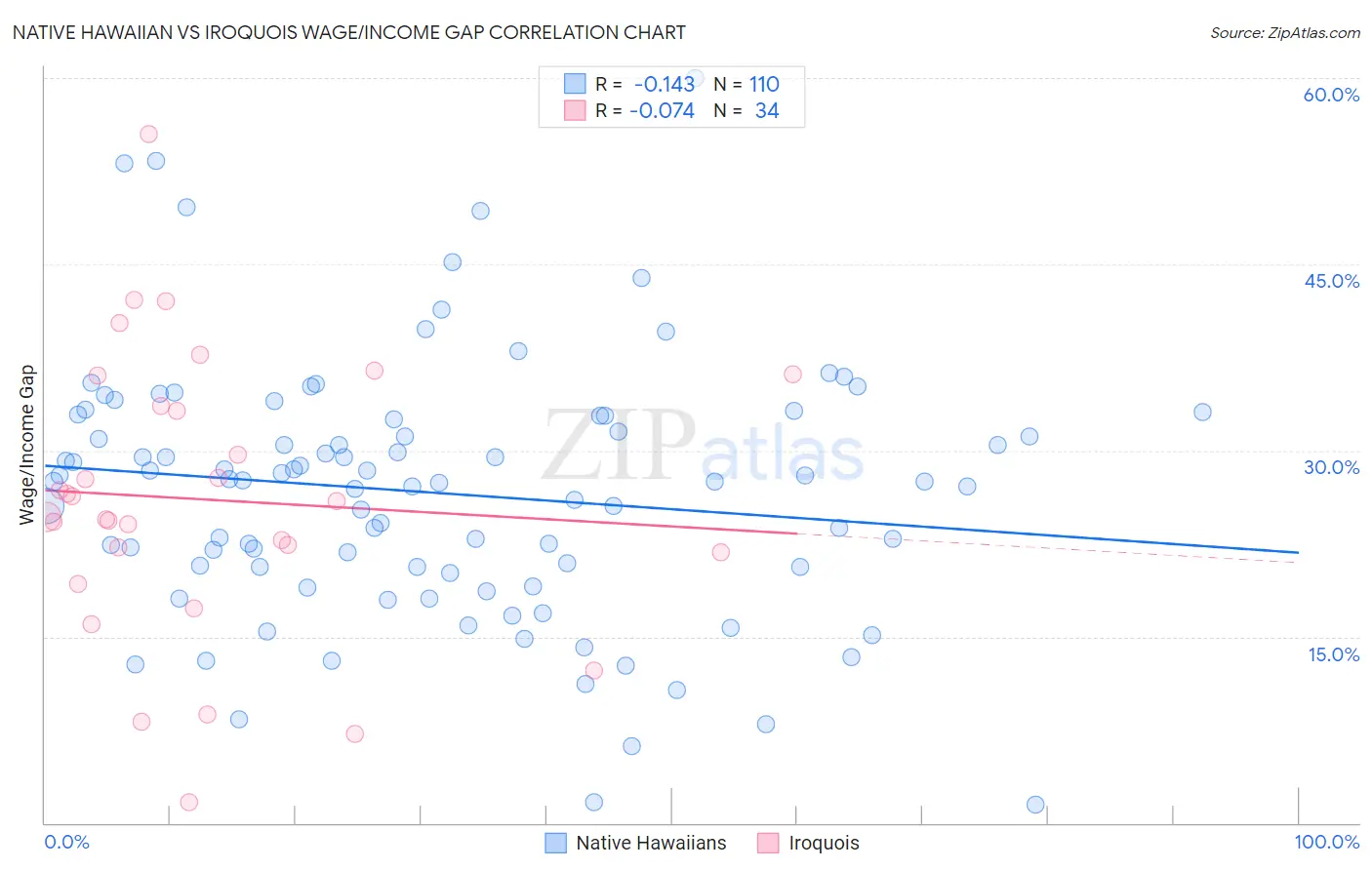 Native Hawaiian vs Iroquois Wage/Income Gap