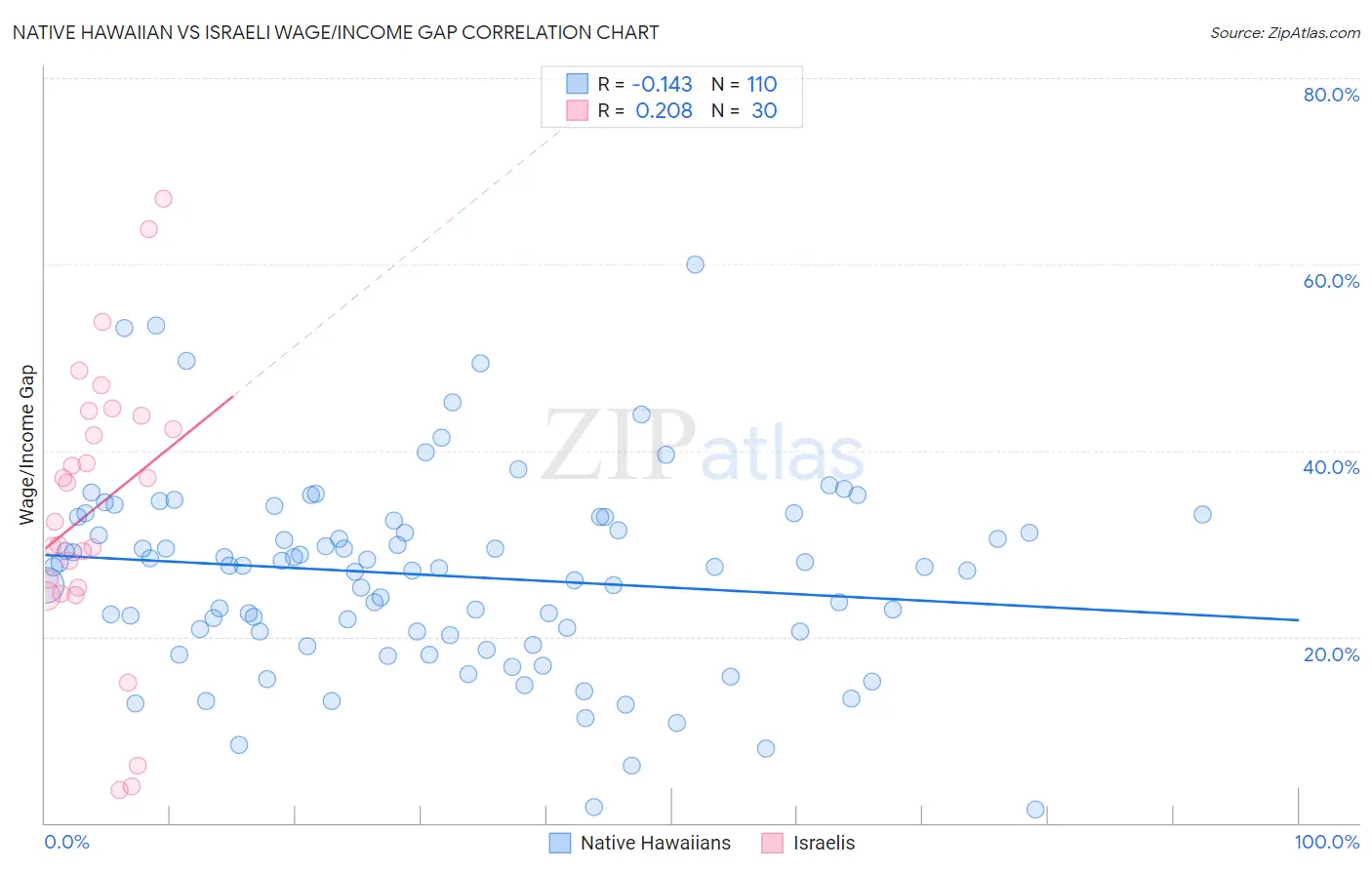 Native Hawaiian vs Israeli Wage/Income Gap
