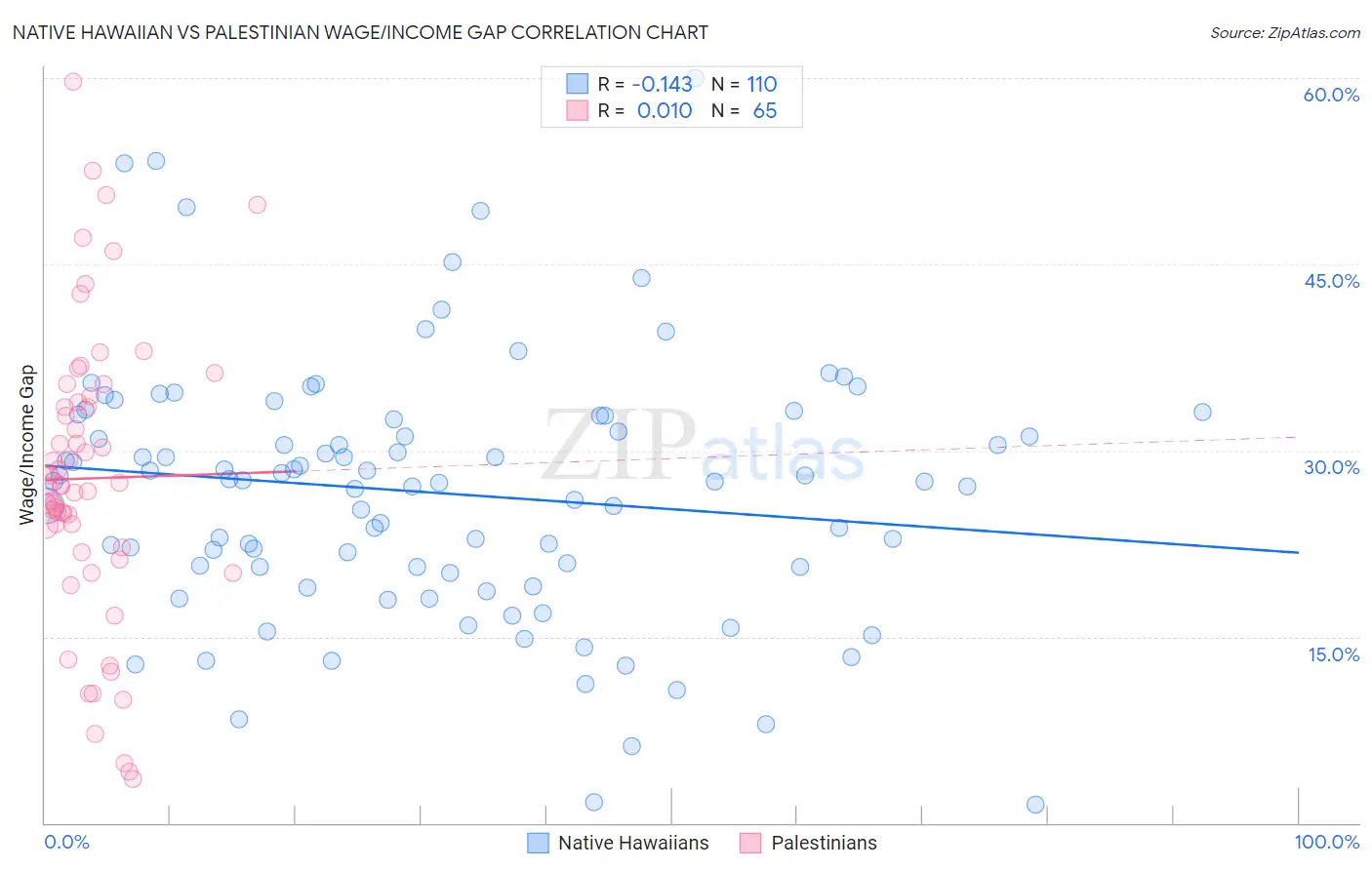 Native Hawaiian vs Palestinian Wage/Income Gap