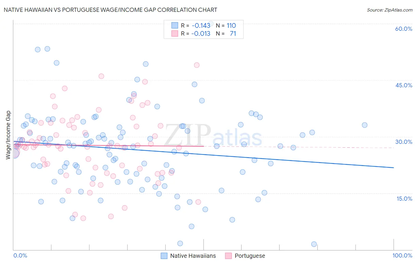 Native Hawaiian vs Portuguese Wage/Income Gap