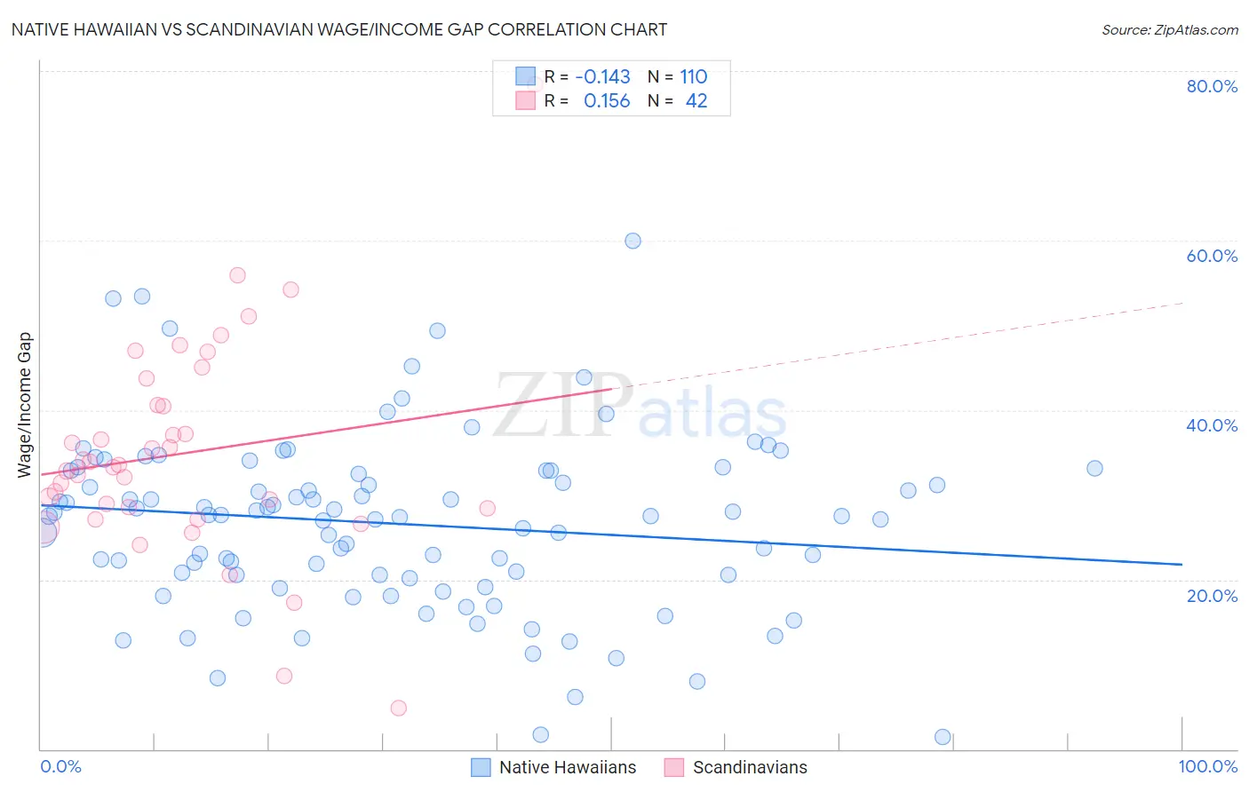 Native Hawaiian vs Scandinavian Wage/Income Gap