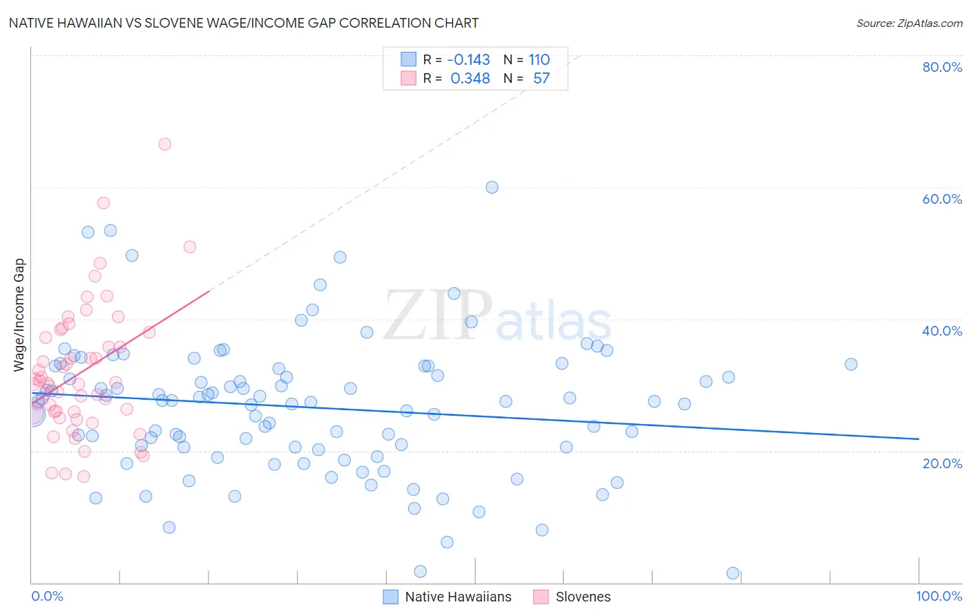 Native Hawaiian vs Slovene Wage/Income Gap