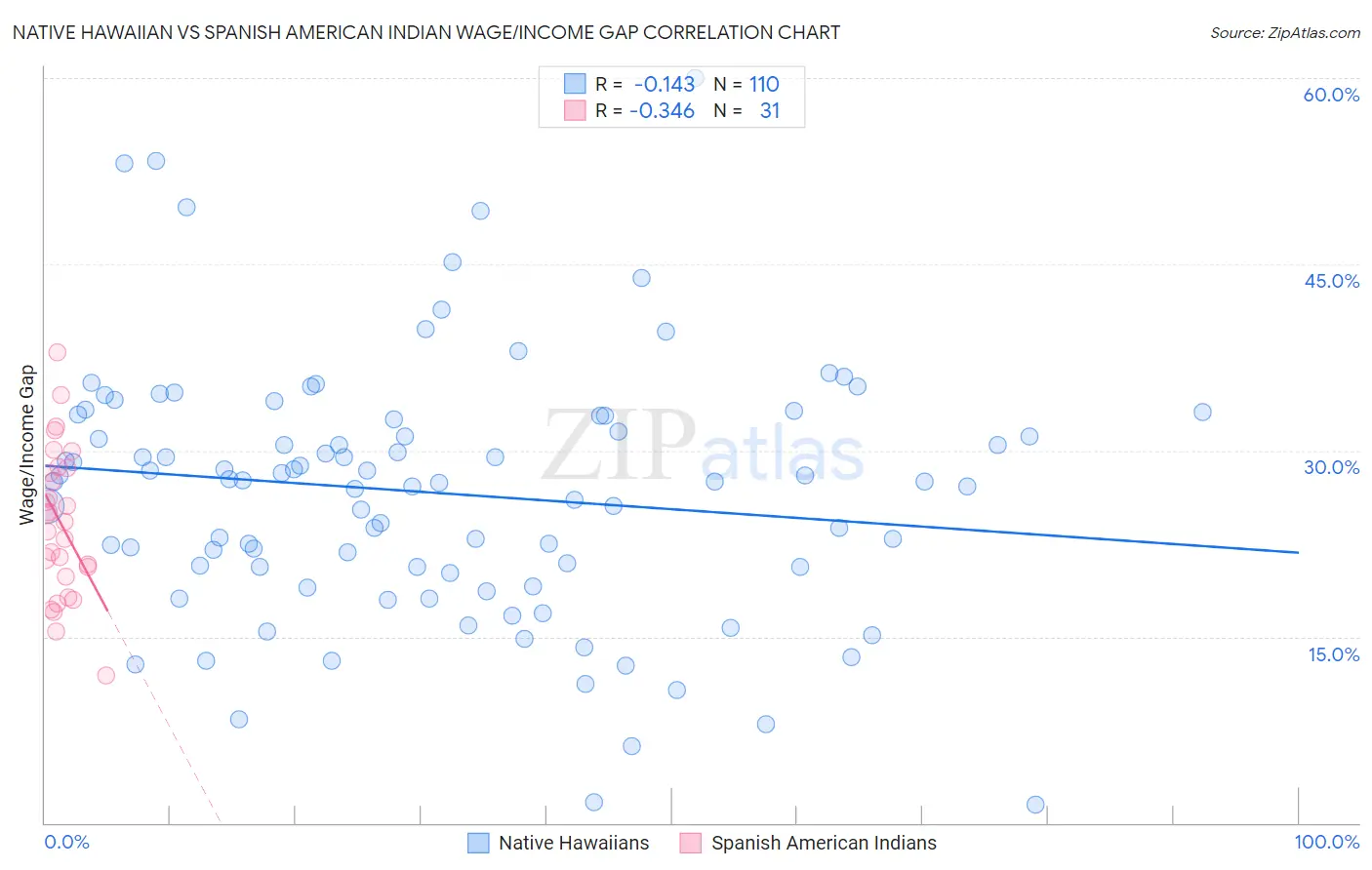 Native Hawaiian vs Spanish American Indian Wage/Income Gap