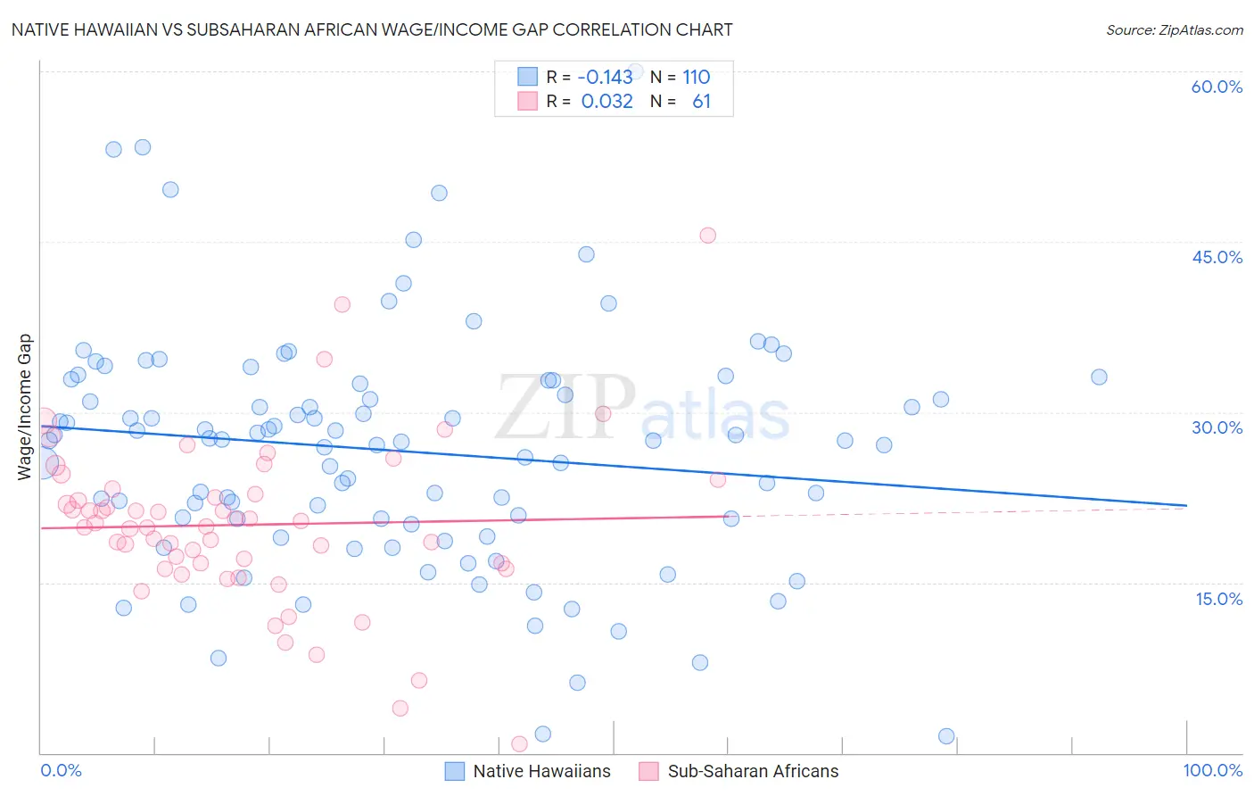 Native Hawaiian vs Subsaharan African Wage/Income Gap