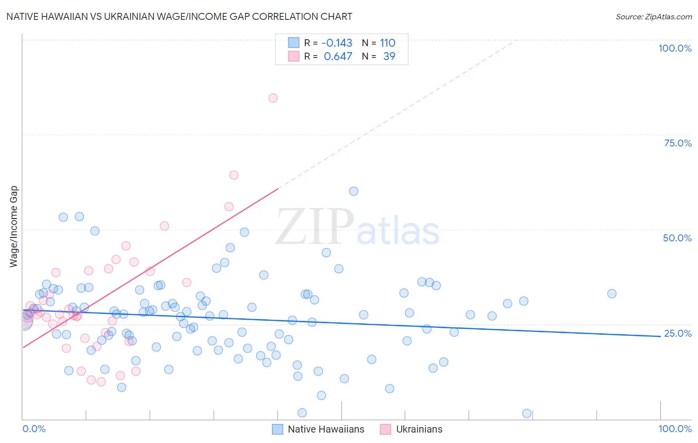 Native Hawaiian vs Ukrainian Wage/Income Gap