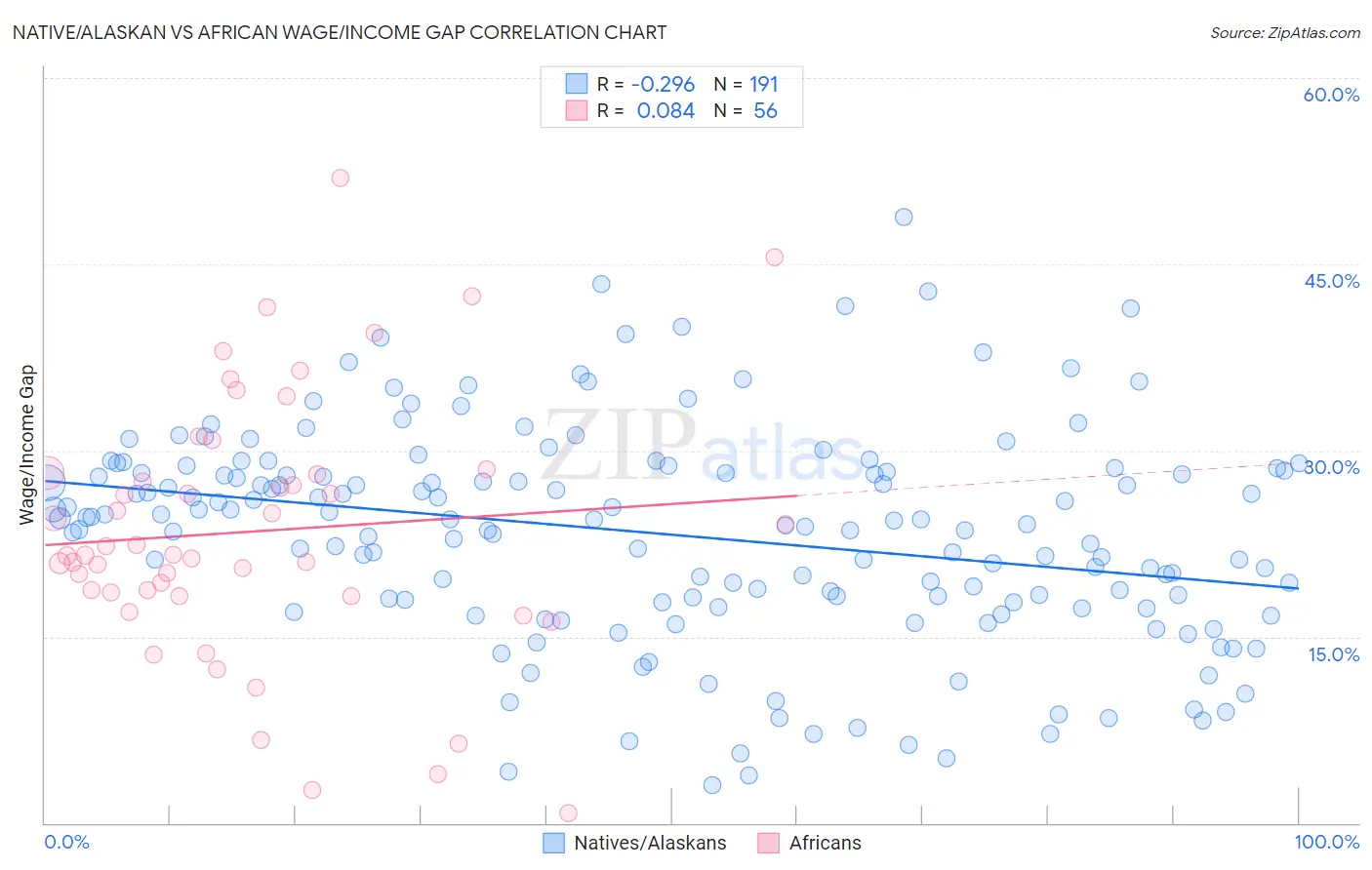 Native/Alaskan vs African Wage/Income Gap