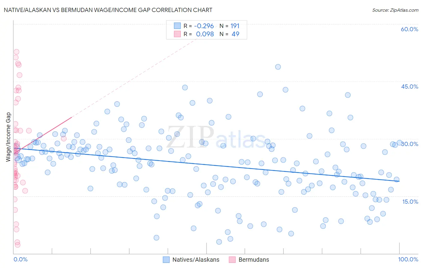 Native/Alaskan vs Bermudan Wage/Income Gap