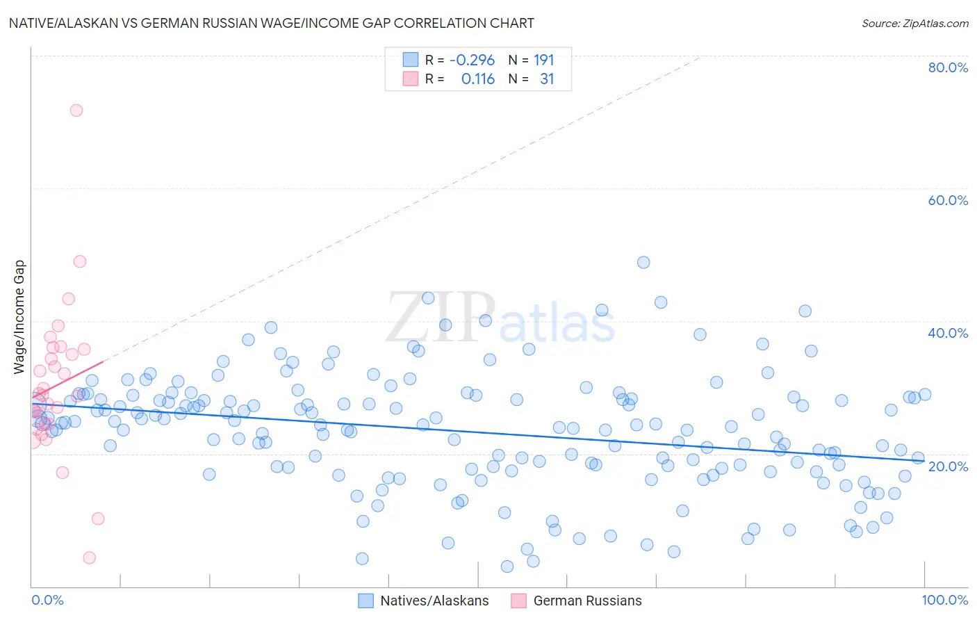 Native/Alaskan vs German Russian Wage/Income Gap