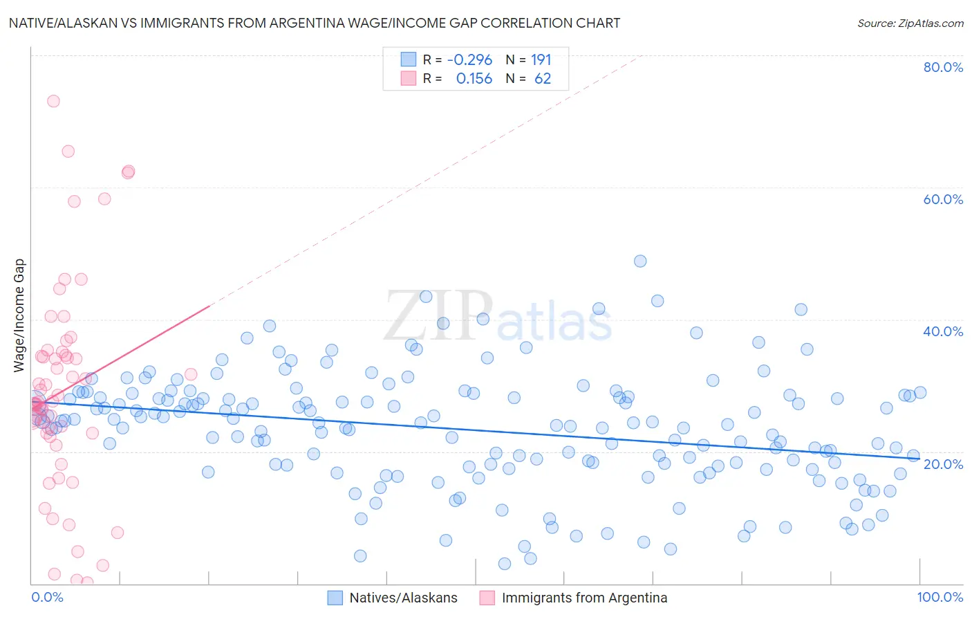 Native/Alaskan vs Immigrants from Argentina Wage/Income Gap