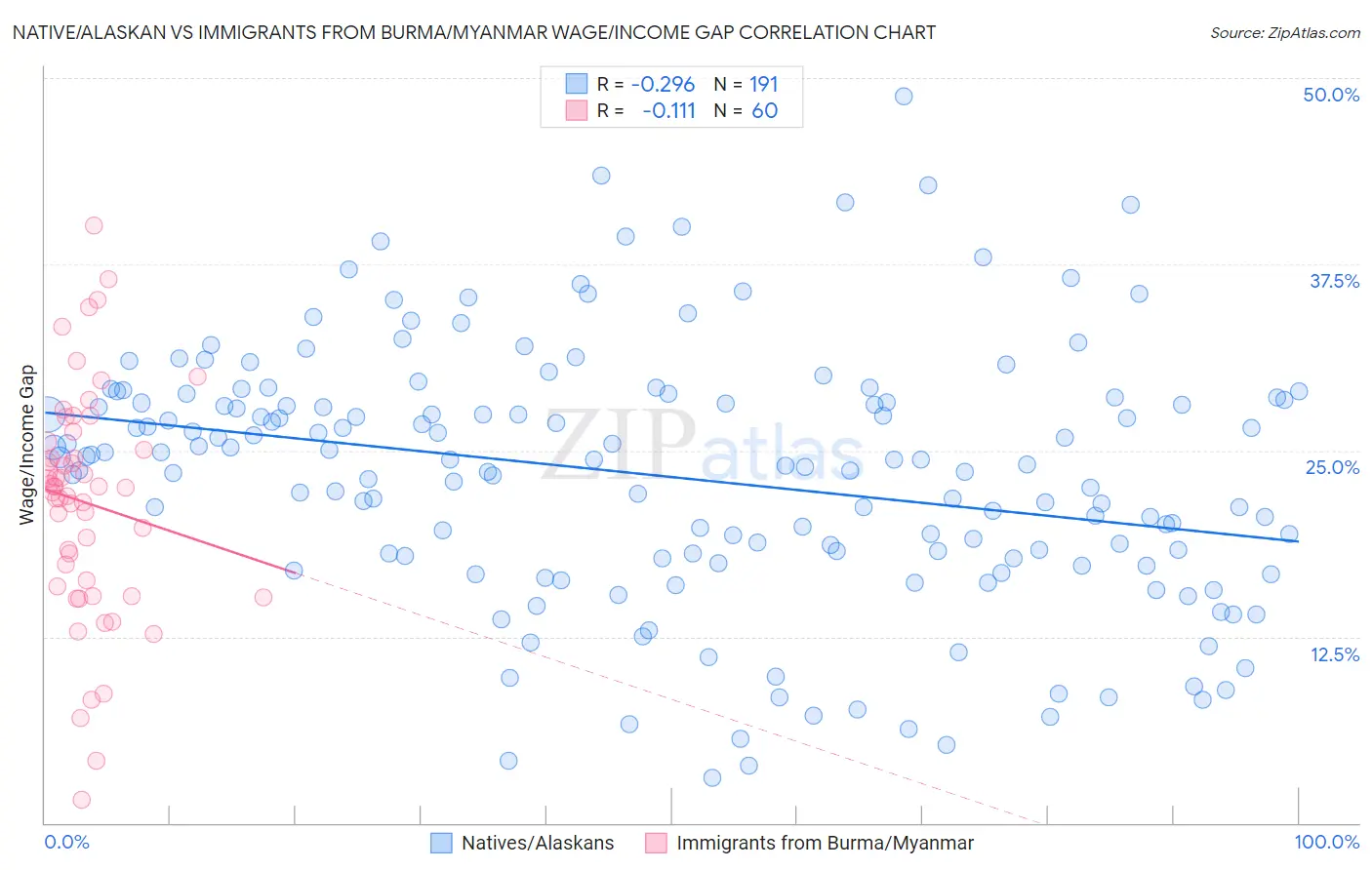 Native/Alaskan vs Immigrants from Burma/Myanmar Wage/Income Gap