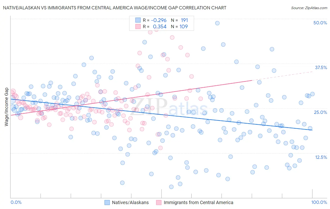 Native/Alaskan vs Immigrants from Central America Wage/Income Gap