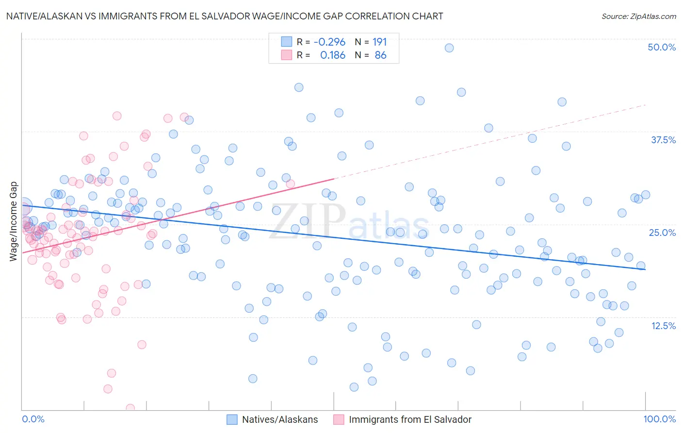 Native/Alaskan vs Immigrants from El Salvador Wage/Income Gap