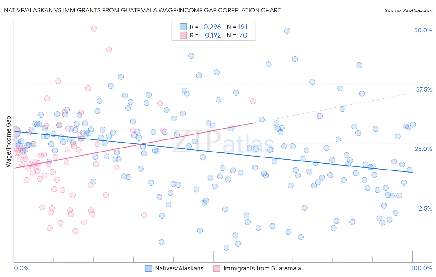 Native/Alaskan vs Immigrants from Guatemala Wage/Income Gap